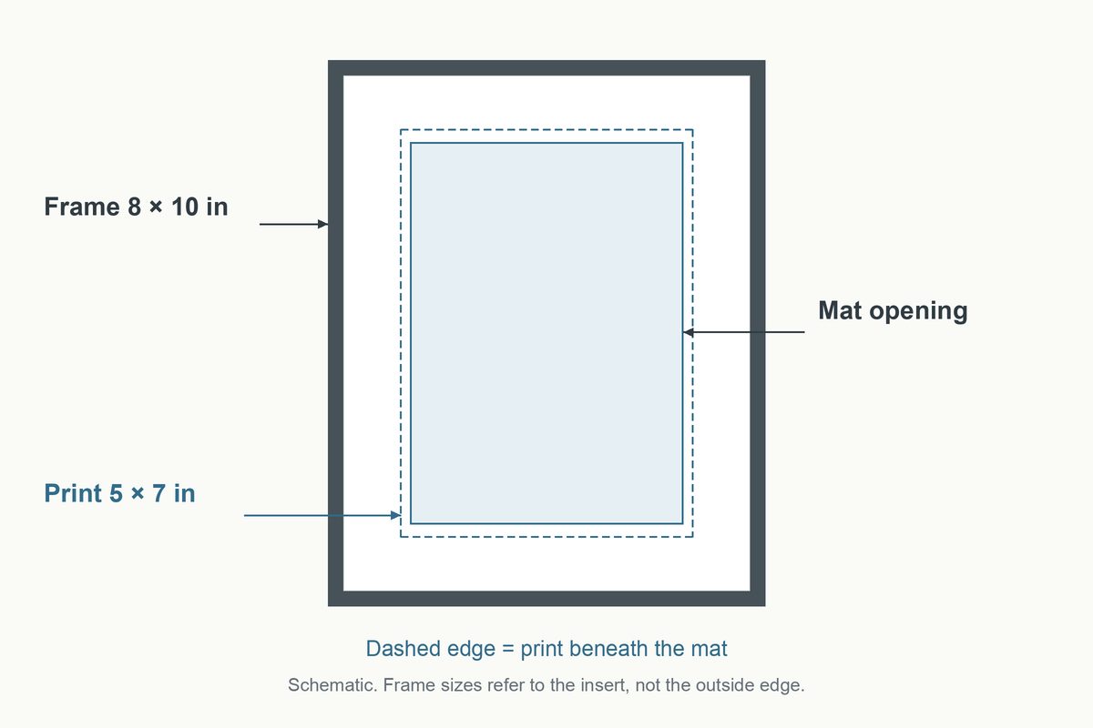 An 8x10 frame with a mat: the frame size, the mat opening, and the print size labeled